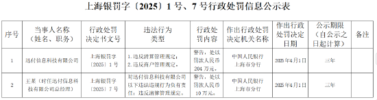迅付信息科技被罚204万元:违反清算管理规定、违反商户管理规定