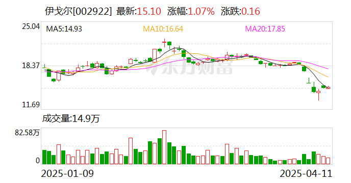 伊戈尔:关税政策对公司整体业务影响有限