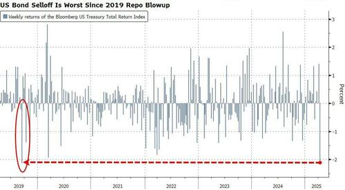 买家越来越少,本周美债流动性“显著恶化”
