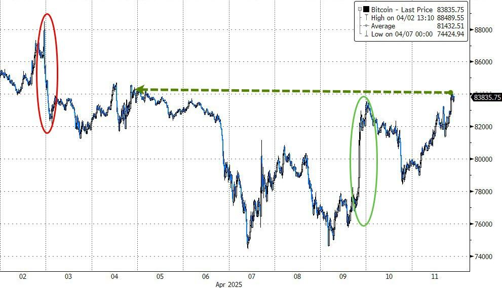 历史性的一周过去了,美股比特币最终都涨了,但市场已经彻底变了!