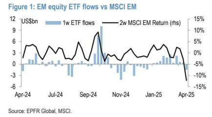 小摩:本周新兴市场出现创纪录抛售潮 流出资金大幅增至36亿美元