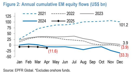 小摩:本周新兴市场出现创纪录抛售潮 流出资金大幅增至36亿美元