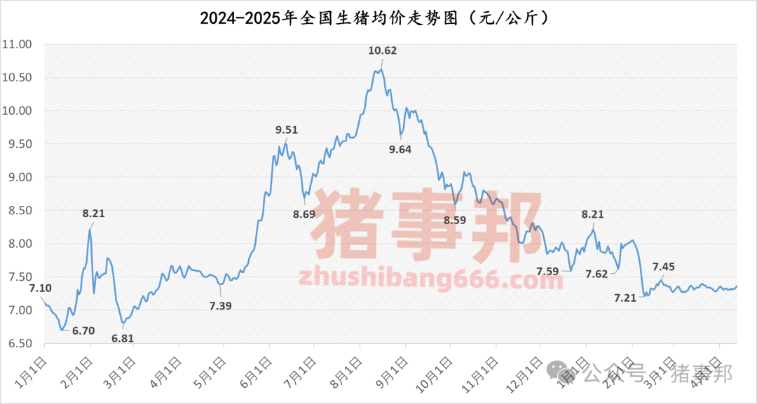 猪事邦||4月12日猪价汇总(“二育”升温,北涨南稳!)