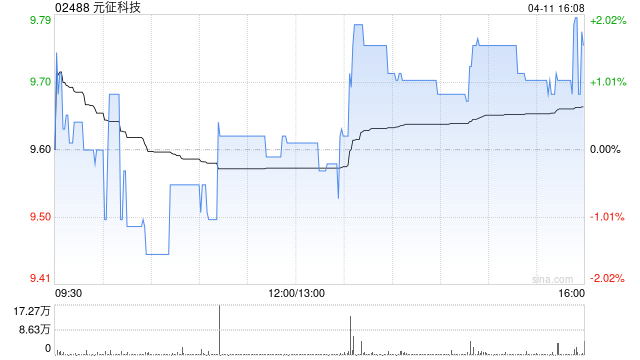 元征科技4月11日斥资126.65万港元回购13.05万股