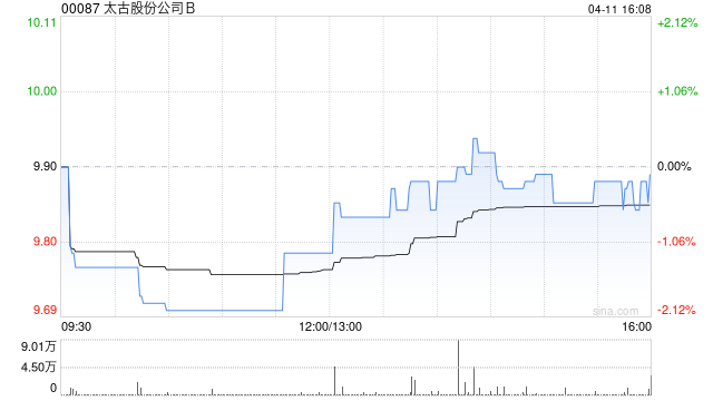 太古股份公司B于4月11日耗资约187.35万港元回购19万股