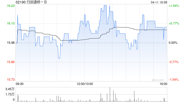 归创通桥-B4月11日斥资66.6万港元回购4.15万股