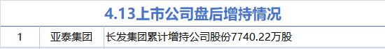 4月13日增减持汇总:亚泰集团增持 盛科通信减持(表)