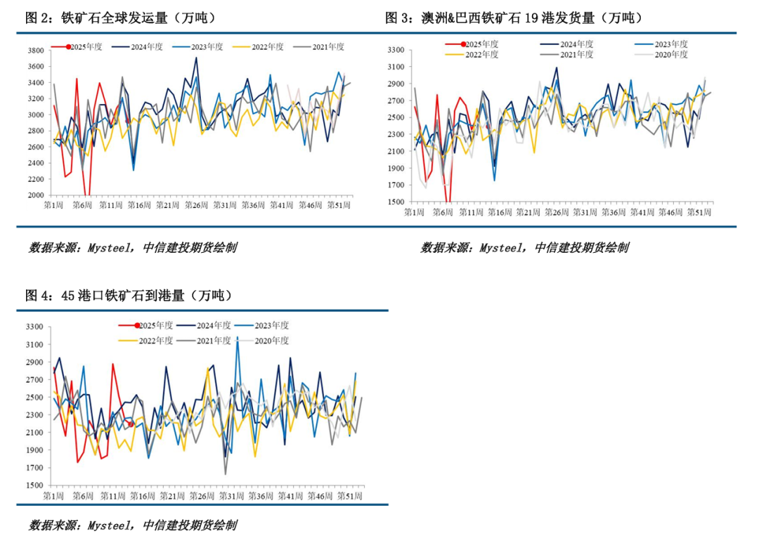 【铁矿周报】关税扰动延续,矿价波动较大
