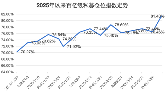 百亿级私募,大手笔加仓