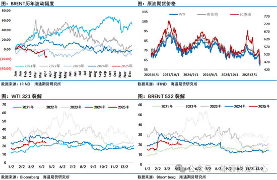 又长见识了!关税大战让油市前景恶化,基金创纪录大幅减持16万手净多头
