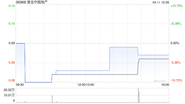 港龙中国地产一季度共实现合同销售金额约13.537亿元 同比减少约10.47%