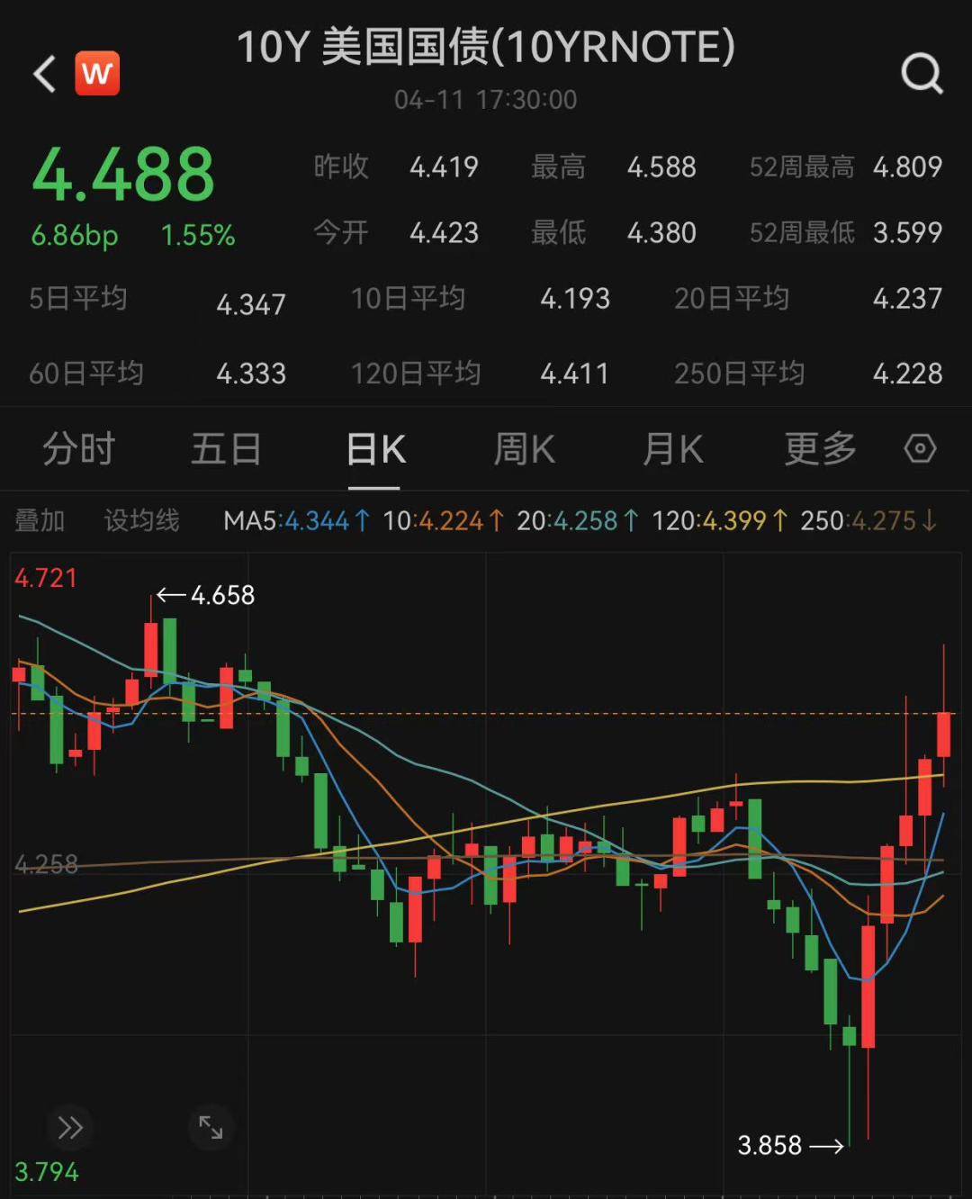 美元、美债崩了!重大事件,震动全球金融市场