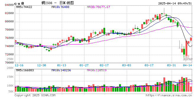 光大期货:4月14日有色金属日报