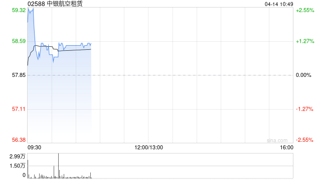中金:中银航空租赁1Q25交易同比增长显著 关税对经营影响或较小