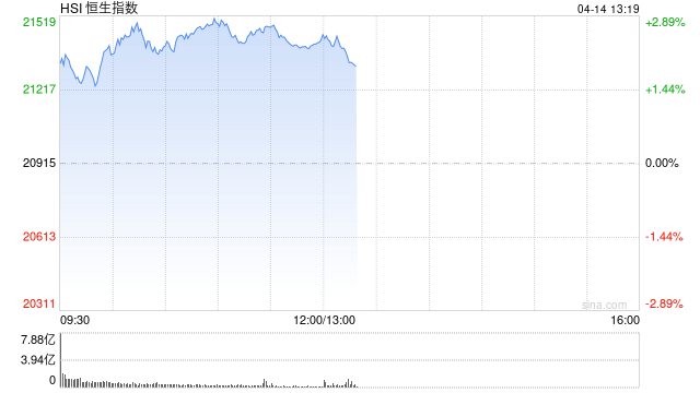 午评:港股恒指涨2.41% 科指涨2.69% 潼关黄金涨超18%