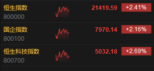 午评:港股恒指涨2.41% 科指涨2.69% 潼关黄金涨超18%