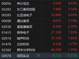 午评:港股恒指涨2.41% 科指涨2.69% 潼关黄金涨超18%