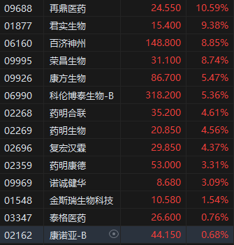 午评:港股恒指涨2.41% 科指涨2.69% 潼关黄金涨超18%