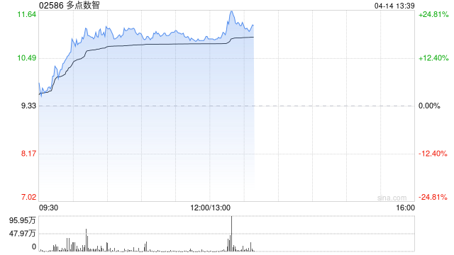 零售股早盘走势强劲 多点数智涨超18%老铺黄金涨超10%