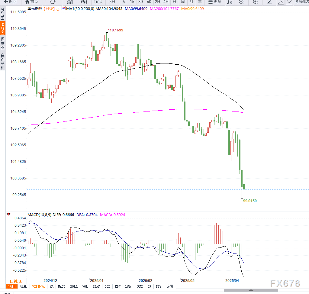 美元连续第五天下跌,年内跌幅近6%引发市场避险情绪上升