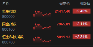 收评:港股恒指涨2.4% 科指涨2.34% 生物医药股齐涨