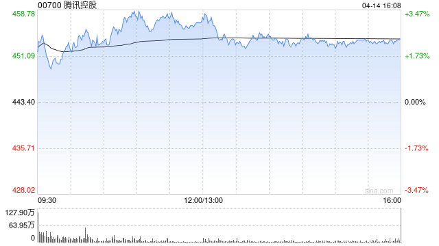 瑞银：预计腾讯控股首季收入同比升10% 评级“买入”