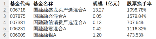 连装都懒得装!国融基金主动权益基金疯狂交易,76%佣金流入大股东腰包
