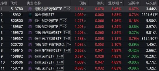 大涨超5%,创新药相关ETF能上车吗?
