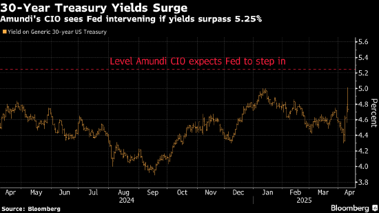 东方汇理预警:10年期收益率破5%将招致干预 美联储或重启大规模QE