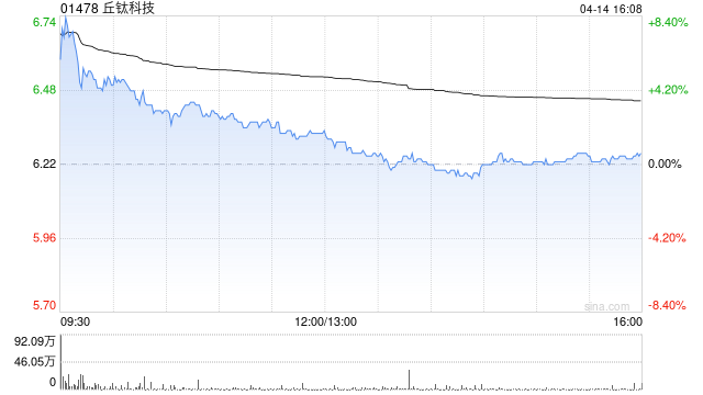 丘钛科技委任德勤为新核数师