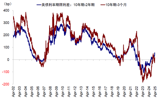 中金:美元流动性危机距离我们有多远?