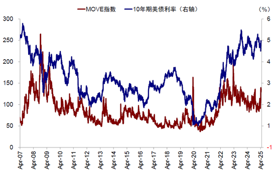 中金:美元流动性危机距离我们有多远?