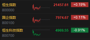 午评:港股恒指涨0.19% 科指跌0.91% 映恩生物涨超127%