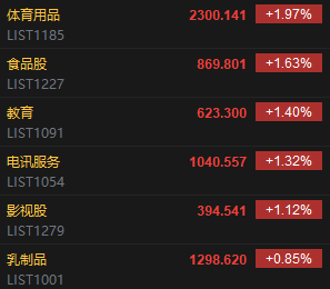 午评:港股恒指涨0.19% 科指跌0.91% 映恩生物涨超127%