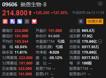 午评:港股恒指涨0.19% 科指跌0.91% 映恩生物涨超127%
