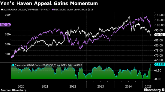 分析:加息预期虽降温 但日元的避险吸引力占据上风
