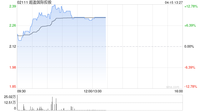 超盈国际控股盘中涨超10% 一季度国内纺织服装出口转正
