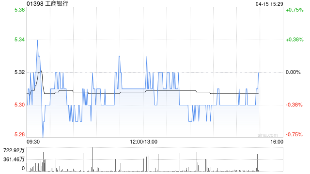 建银国际:工商银行为当前不确定时期中首选 具稳健股息和防守型基本面