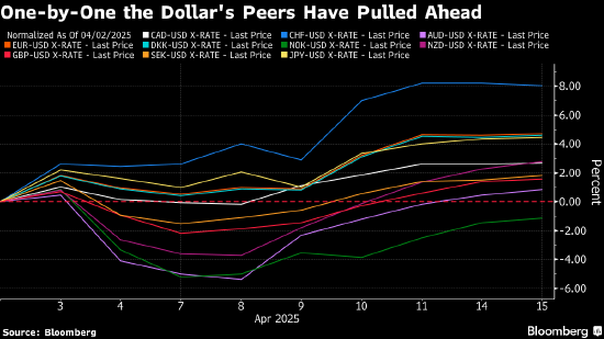 美元输掉“解放日”竞赛 更多对手货币从跌势中反弹
