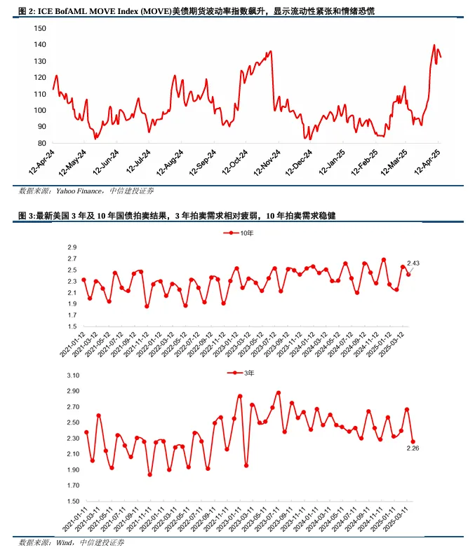 关税博弈深化,美债可否抄底?