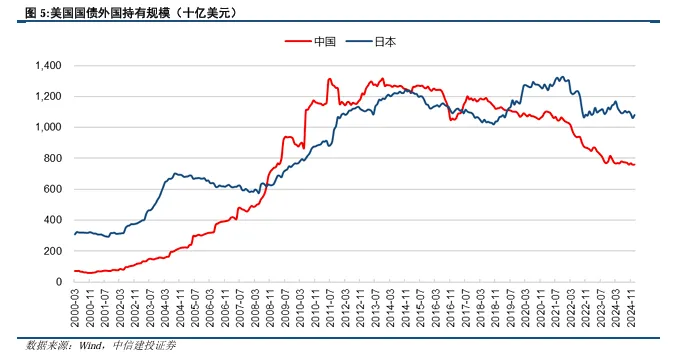 关税博弈深化,美债可否抄底?