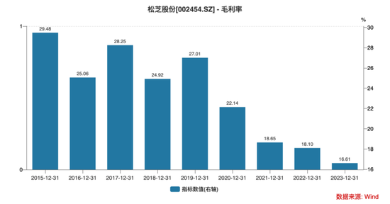 毛利率崩盘后,松芝股份“违规披露”“高管精准减持计划”又补一刀丨大A避雷针
