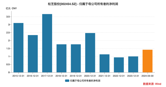 毛利率崩盘后,松芝股份“违规披露”“高管精准减持计划”又补一刀丨大A避雷针