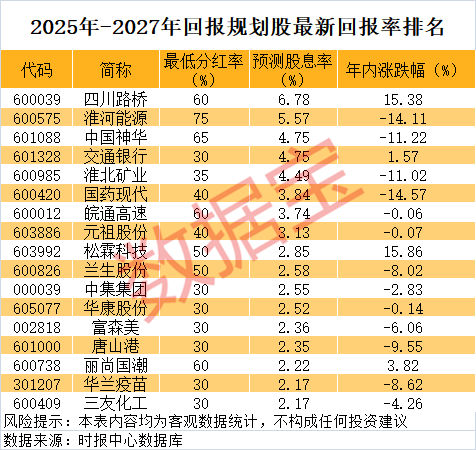 A股罕见,分红率75%,股息率近6%!未来三年高回报股曝光