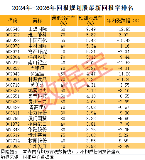 A股罕见,分红率75%,股息率近6%!未来三年高回报股曝光
