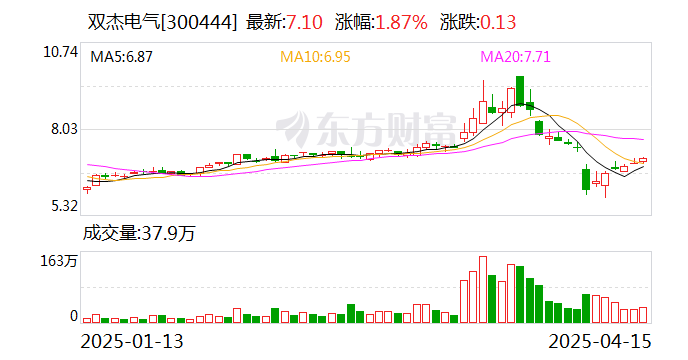 双杰电气:5月7日将召开2024年年度股东大会