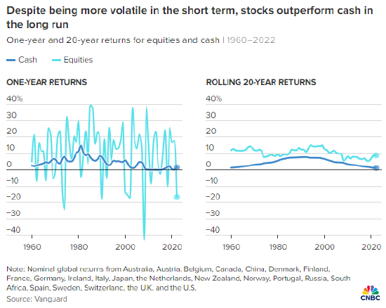 股市下跌时现金可能看似安全,但也存在风险