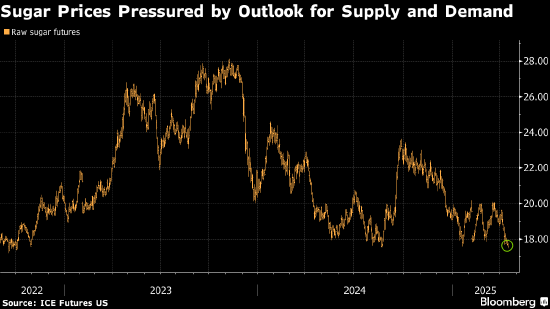 糖价跌至两年低点 受全球供应充足的前景影响