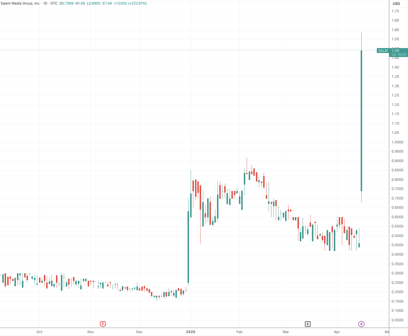 特朗普家族又与“仙股”勾搭:高调入股右翼媒体 引发股价翻倍暴涨