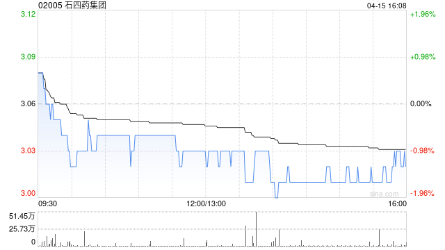 石四药集团获主席兼执行董事曲继广增持58万股 每股作价约3.03港元
